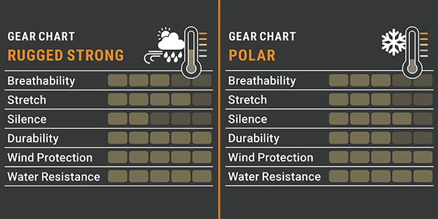 Pirscher Gear Rugged Winter im Vergleich zu Polar