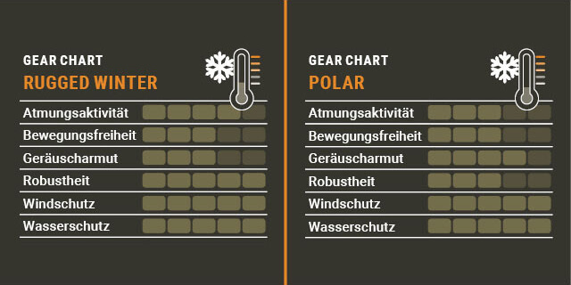 Pirscher Gear Rugged Winter im Vergleich zu Polar